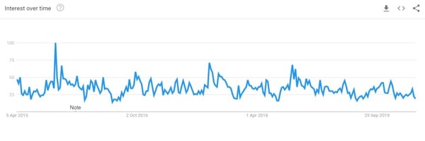 interest over time graph